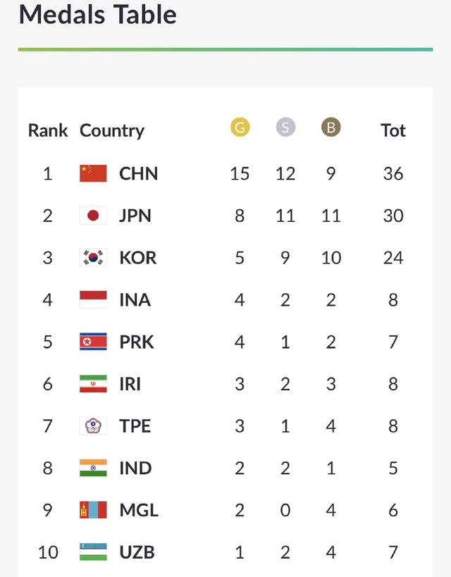 中国代表团亚运会夺金20枚居奖牌榜首世界纪录大幅提升