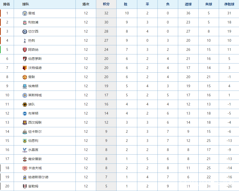 利物浦2-0击败切尔西，登顶英超积分榜