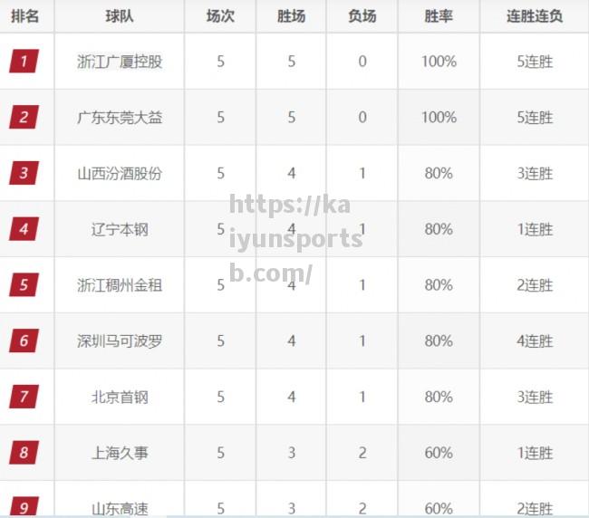 国安客场斩获3分，领跑积分榜霸主位置