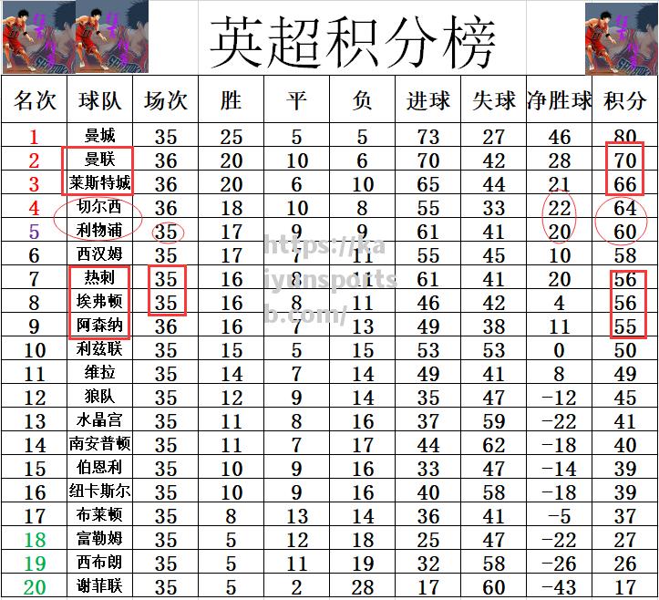 切尔西逆转战平，保持英超前四位置